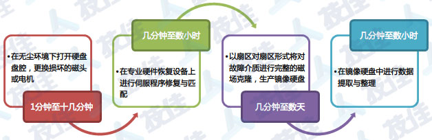 數據恢復過程和周期
