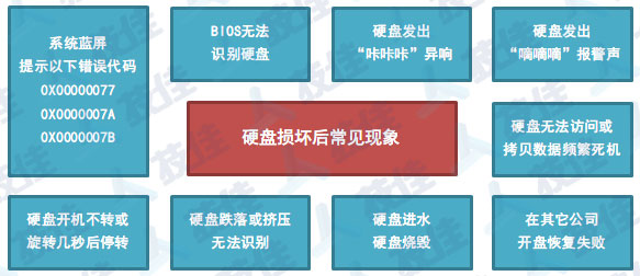 磁頭損壞故障表現